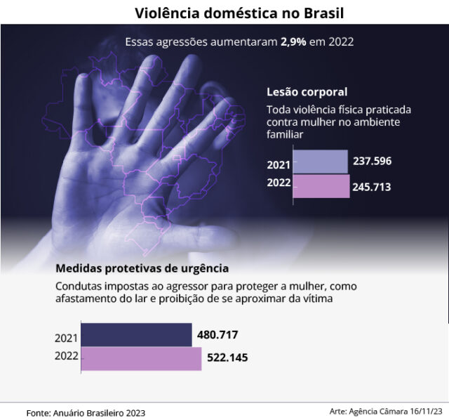 Hoje o compartilhamento desses dados é facultativo; proposta continua tramitando na Câmara dos Deputados A Comissão de Segurança Pública da Câmara dos Deputados aprovou projeto que obriga os órgãos de segurança pública a publicarem mensalmente dados relativos a violência doméstica e familiar contra a mulher. Todos os meses as secretarias de Segurança Pública dos estados e do Distrito Federal deverão ainda remeter informações para o Ministério da Justiça e Segurança Pública. Atualmente, esse compartilhamento é facultativo. Foi aprovado o substitutivo elaborado pelo relator, deputado Delegado Paulo Bilynskyj (PL-SP), para o Projeto de Lei 4973/20, da ex-senadora Rose de Freitas (ES). “A ideia permitirá políticas públicas mais assertivas contra esses delitos”, disse o relator. O texto altera a Lei Maria da Penha e aproveita a versão original já aprovada pelo Senado. Pelo substitutivo, as estatísticas deverão apresentar informações sobre os casos de violência doméstica e familiar praticados contra as mulheres grávidas. Tramitação A Comissão de Defesa dos Direitos da Mulher aprovou um outro substitutivo. Agora, o projeto ainda será analisado pela Comissão de Constituição e Justiça e de Cidadania, e depois seguirá para o Plenário. Saiba mais sobre a tramitação de projetos de lei Fonte: Agência Câmara de Notícias